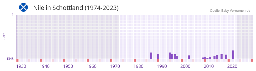 Nile in der Vornamen-Hitliste von Schottland (1974-2023)