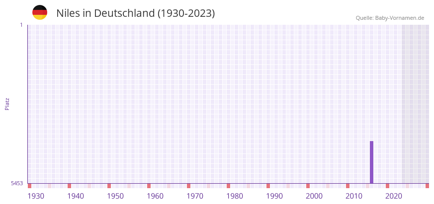 Niles in der Vornamen-Hitliste von Deutschland (1930-2023)