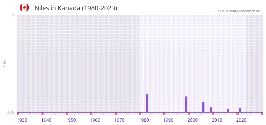 Niles in der Vornamen-Hitliste von Kanada (1980-2023)