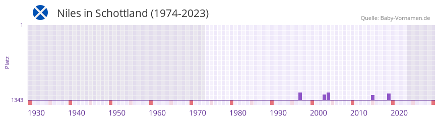 Niles in der Vornamen-Hitliste von Schottland (1974-2023)