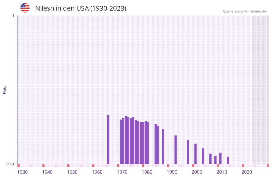 Nilesh in der Vornamen-Hitliste von den USA (1930-2023)