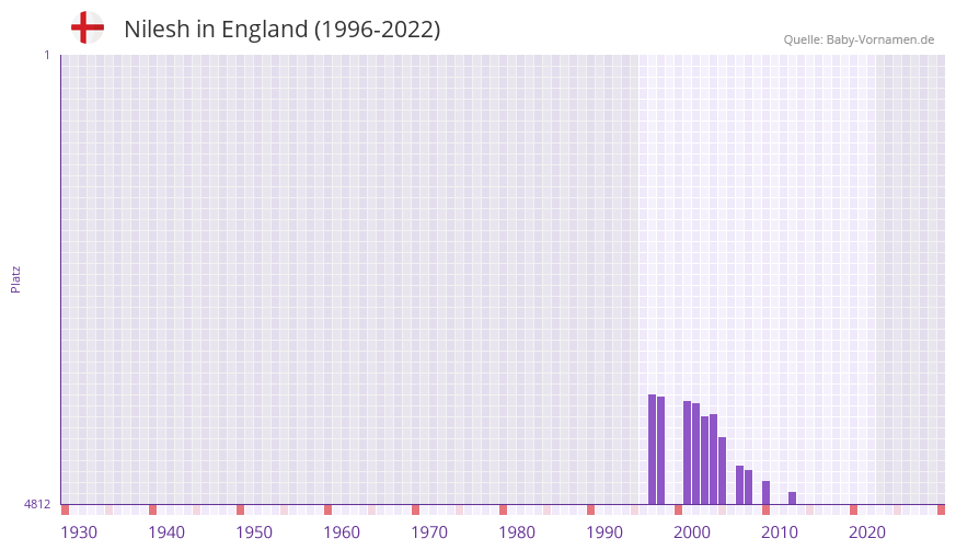 Nilesh in der Vornamen-Hitliste von England (1996-2022)