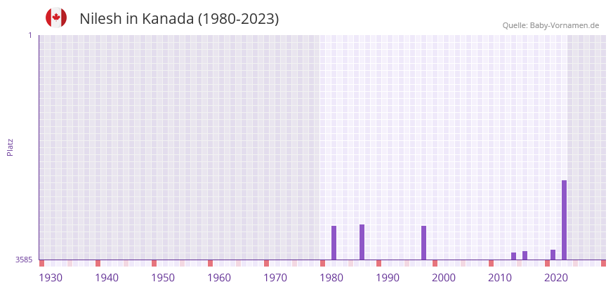 Nilesh in der Vornamen-Hitliste von Kanada (1980-2023)