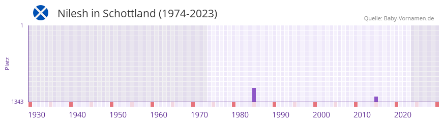 Nilesh in der Vornamen-Hitliste von Schottland (1974-2023)
