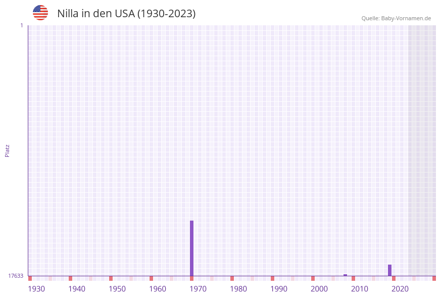 Nilla in der Vornamen-Hitliste von den USA (1930-2023)