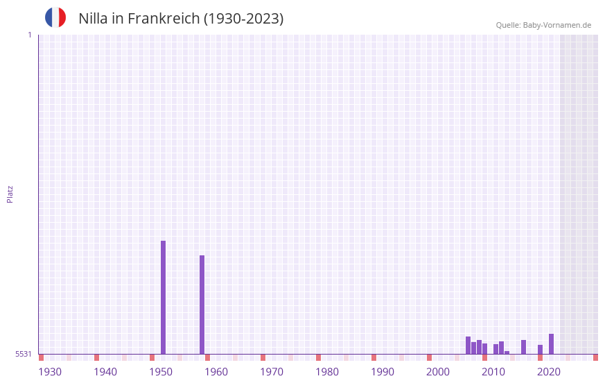Nilla in der Vornamen-Hitliste von Frankreich (1930-2023)