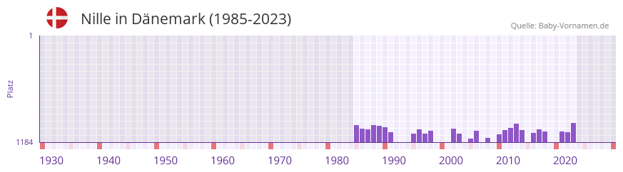 Nille in der Vornamen-Hitliste von Dänemark (1985-2023) Nille in der Vornamen-Hitliste von Dänemark (1985-2023)