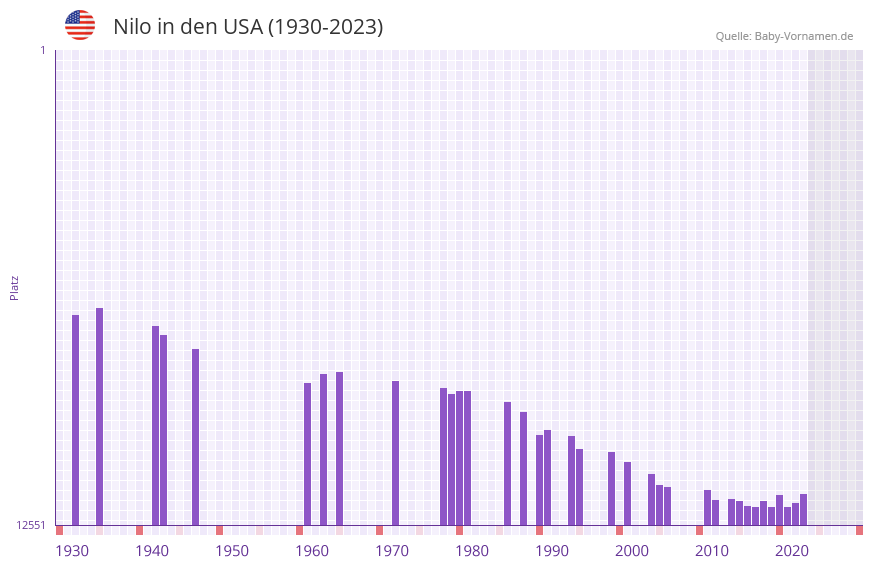 Nilo in der Vornamen-Hitliste von den USA (1930-2023)