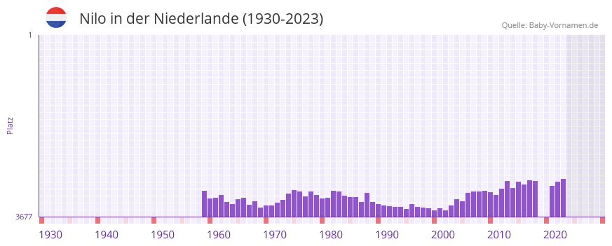 Nilo in der Vornamen-Hitliste von der Niederlande (1930-2023)
