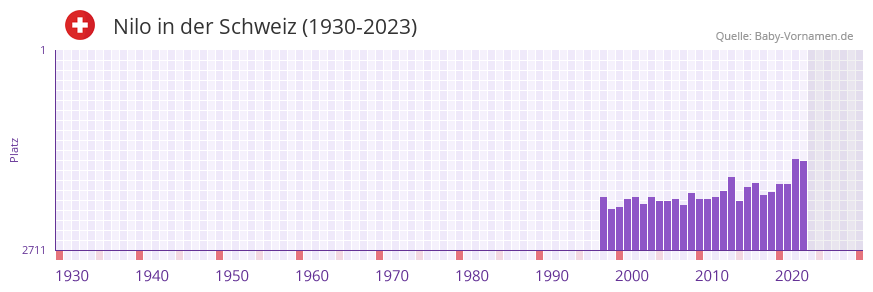 Nilo in der Vornamen-Hitliste von der Schweiz (1930-2023)