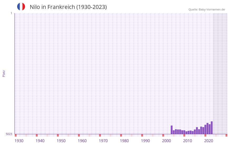 Nilo in der Vornamen-Hitliste von Frankreich (1930-2023)