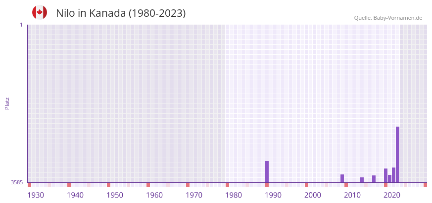 Nilo in der Vornamen-Hitliste von Kanada (1980-2023)