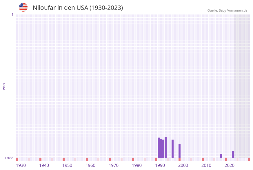 Niloufar in der Vornamen-Hitliste von den USA (1930-2023) Niloufar in der Vornamen-Hitliste von den USA (1930-2023)