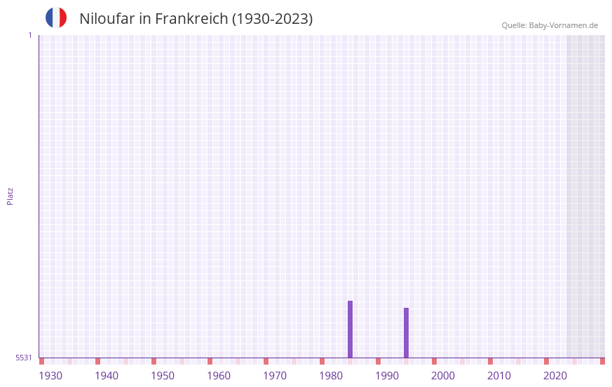 Niloufar in der Vornamen-Hitliste von Frankreich (1930-2023) Niloufar in der Vornamen-Hitliste von Frankreich (1930-2023)