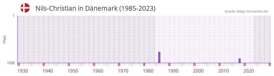 Nils-Christian in der Vornamen-Hitliste von Dänemark (1985-2023) Nils-Christian in der Vornamen-Hitliste von Dänemark (1985-2023)
