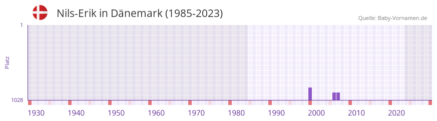 Nils-Erik in der Vornamen-Hitliste von Dänemark (1985-2023) Nils-Erik in der Vornamen-Hitliste von Dänemark (1985-2023)