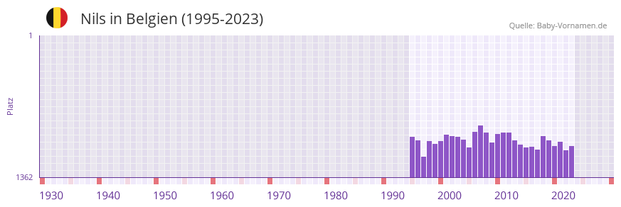 Nils in der Vornamen-Hitliste von Belgien (1995-2023)