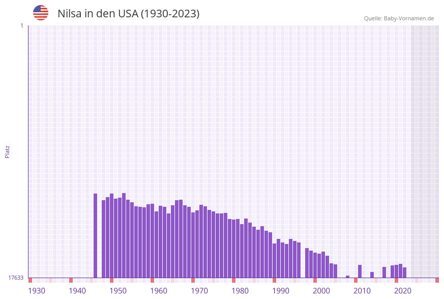 Nilsa in der Vornamen-Hitliste von den USA (1930-2023)