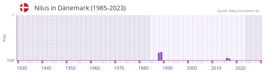 Nilus in der Vornamen-Hitliste von Dnemark (1985-2023)