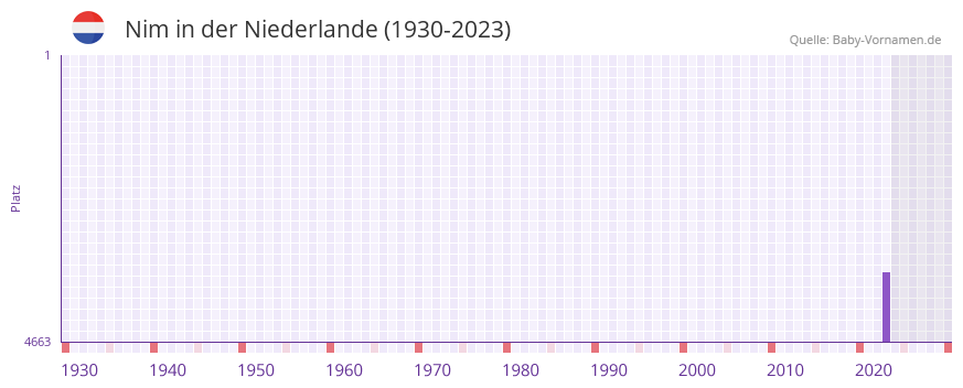 Nim in der Vornamen-Hitliste von der Niederlande (1930-2023)