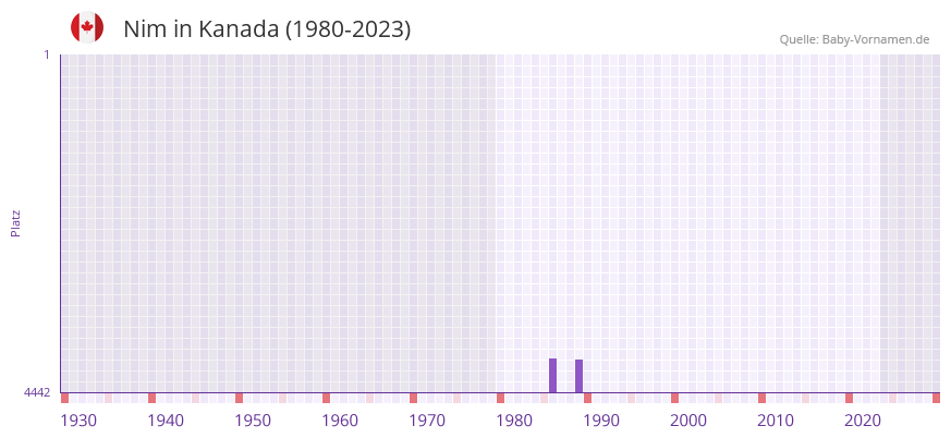 Nim in der Vornamen-Hitliste von Kanada (1980-2023)