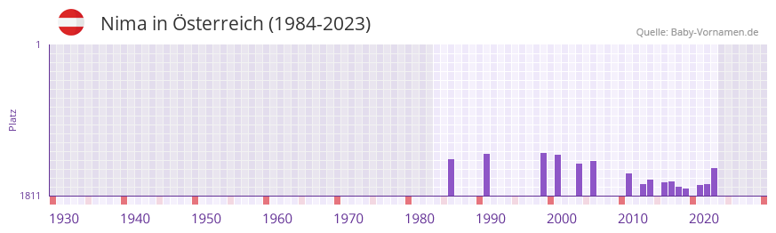 Nima in der Vornamen-Hitliste von sterreich (1984-2023)