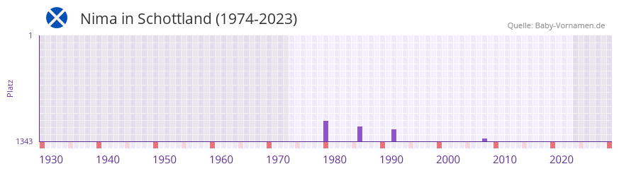 Nima in der Vornamen-Hitliste von Schottland (1974-2023)