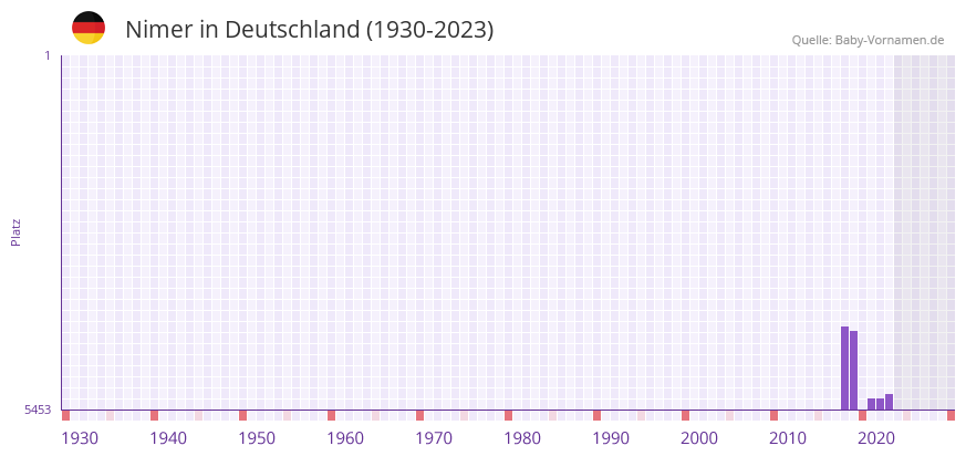 Nimer in der Vornamen-Hitliste von Deutschland (1930-2023) Nimer in der Vornamen-Hitliste von Deutschland (1930-2023)