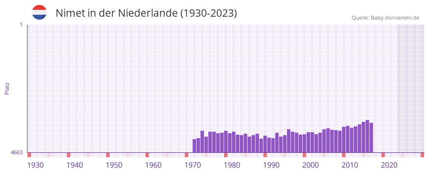 Nimet in der Vornamen-Hitliste von der Niederlande (1930-2023)