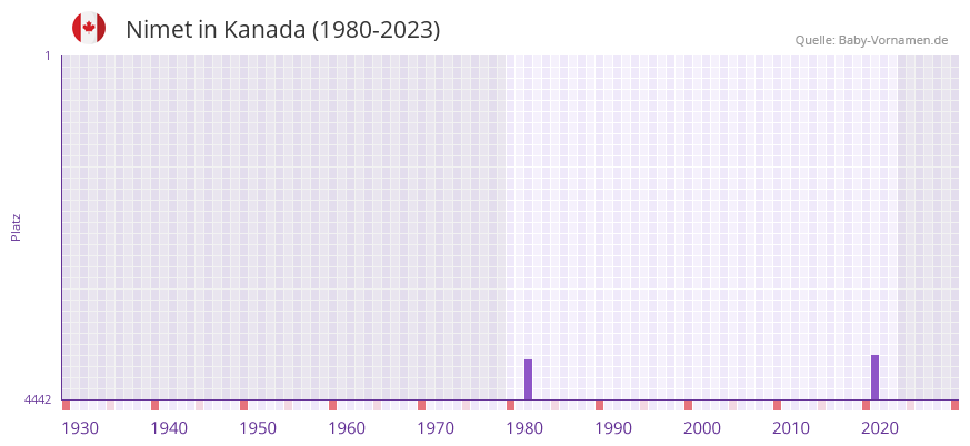 Nimet in der Vornamen-Hitliste von Kanada (1980-2023)