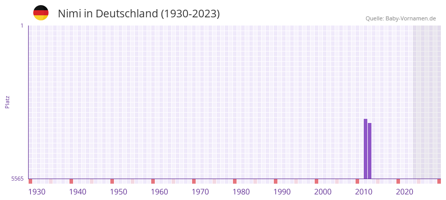 Nimi in der Vornamen-Hitliste von Deutschland (1930-2023) Nimi in der Vornamen-Hitliste von Deutschland (1930-2023)