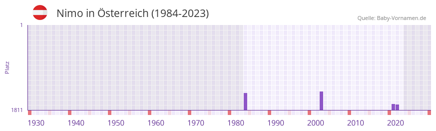 Nimo in der Vornamen-Hitliste von sterreich (1984-2023)