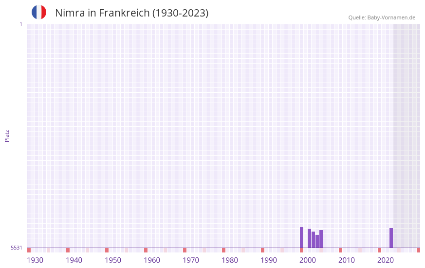 Nimra in der Vornamen-Hitliste von Frankreich (1930-2023) Nimra in der Vornamen-Hitliste von Frankreich (1930-2023)