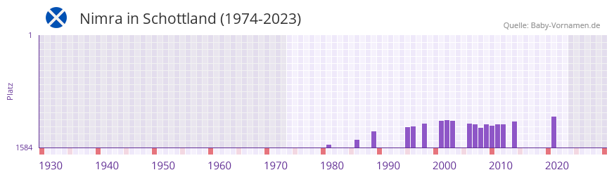 Nimra in der Vornamen-Hitliste von Schottland (1974-2023) Nimra in der Vornamen-Hitliste von Schottland (1974-2023)