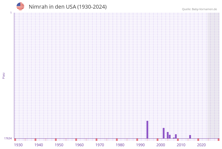 Nimrah in der Vornamen-Hitliste von den USA (1930-2024)