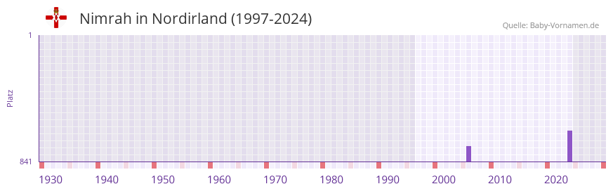 Nimrah in der Vornamen-Hitliste von Nordirland (1997-2024)