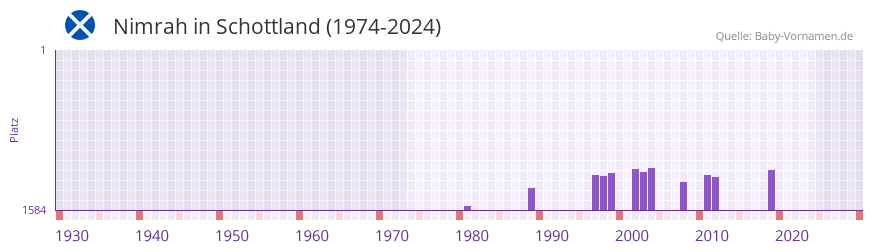 Nimrah in der Vornamen-Hitliste von Schottland (1974-2024)