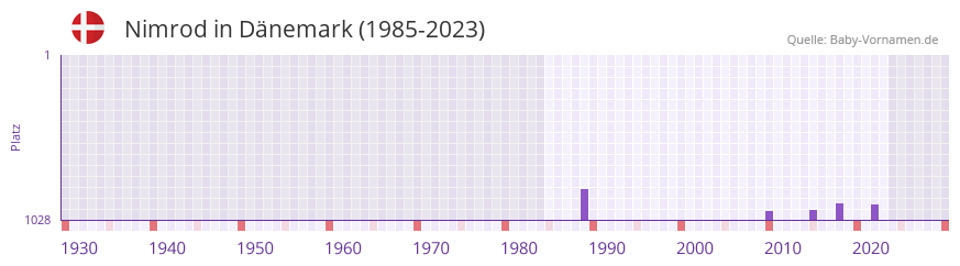 Nimrod in der Vornamen-Hitliste von Dänemark (1985-2023) Nimrod in der Vornamen-Hitliste von Dänemark (1985-2023)