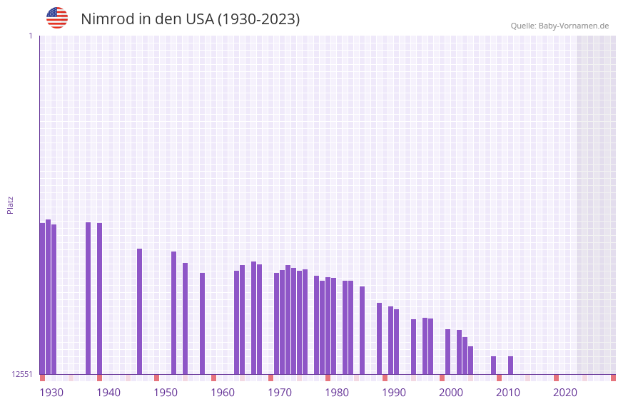Nimrod in der Vornamen-Hitliste von den USA (1930-2023) Nimrod in der Vornamen-Hitliste von den USA (1930-2023)