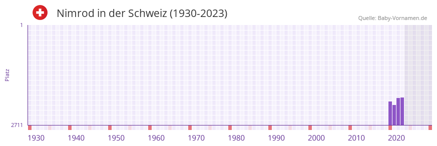 Nimrod in der Vornamen-Hitliste von der Schweiz (1930-2023) Nimrod in der Vornamen-Hitliste von der Schweiz (1930-2023)