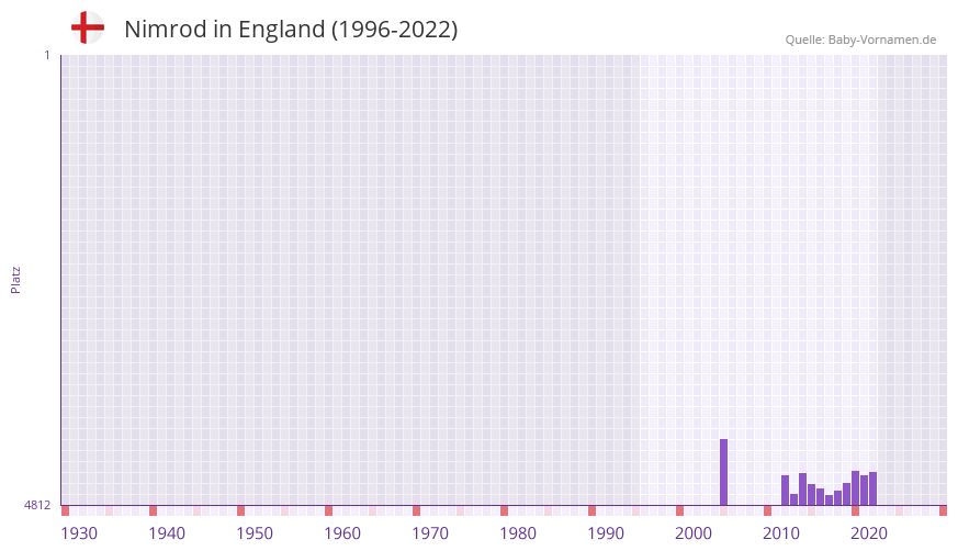 Nimrod in der Vornamen-Hitliste von England (1996-2022) Nimrod in der Vornamen-Hitliste von England (1996-2022)