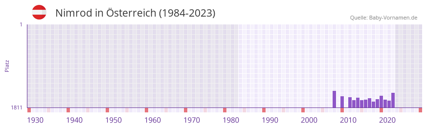 Nimrod in der Vornamen-Hitliste von Österreich (1984-2023) Nimrod in der Vornamen-Hitliste von Österreich (1984-2023)