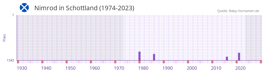 Nimrod in der Vornamen-Hitliste von Schottland (1974-2023) Nimrod in der Vornamen-Hitliste von Schottland (1974-2023)