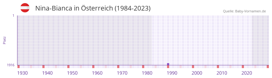 Nina-Bianca in der Vornamen-Hitliste von Österreich (1984-2023) Nina-Bianca in der Vornamen-Hitliste von Österreich (1984-2023)