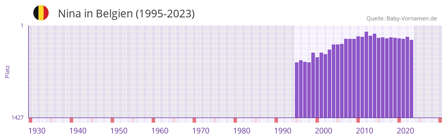 Nina in der Vornamen-Hitliste von Belgien (1995-2023) Nina in der Vornamen-Hitliste von Belgien (1995-2023)