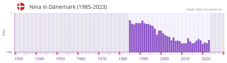 Nina in der Vornamen-Hitliste von Dänemark (1985-2023) Nina in der Vornamen-Hitliste von Dänemark (1985-2023)