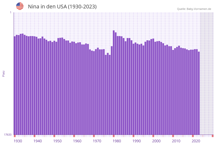 Nina in der Vornamen-Hitliste von den USA (1930-2023) Nina in der Vornamen-Hitliste von den USA (1930-2023)