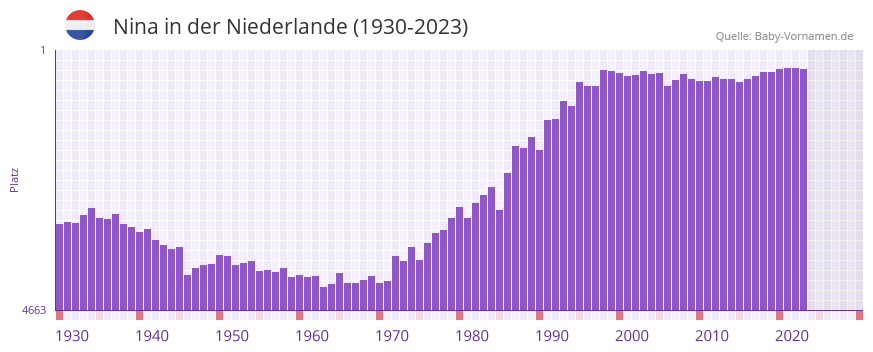 Nina in der Vornamen-Hitliste von der Niederlande (1930-2023) Nina in der Vornamen-Hitliste von der Niederlande (1930-2023)