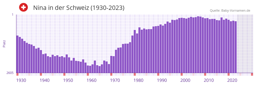 Nina in der Vornamen-Hitliste von der Schweiz (1930-2023) Nina in der Vornamen-Hitliste von der Schweiz (1930-2023)