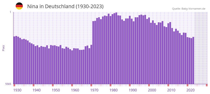 Nina in der Vornamen-Hitliste von Deutschland (1930-2023) Nina in der Vornamen-Hitliste von Deutschland (1930-2023)